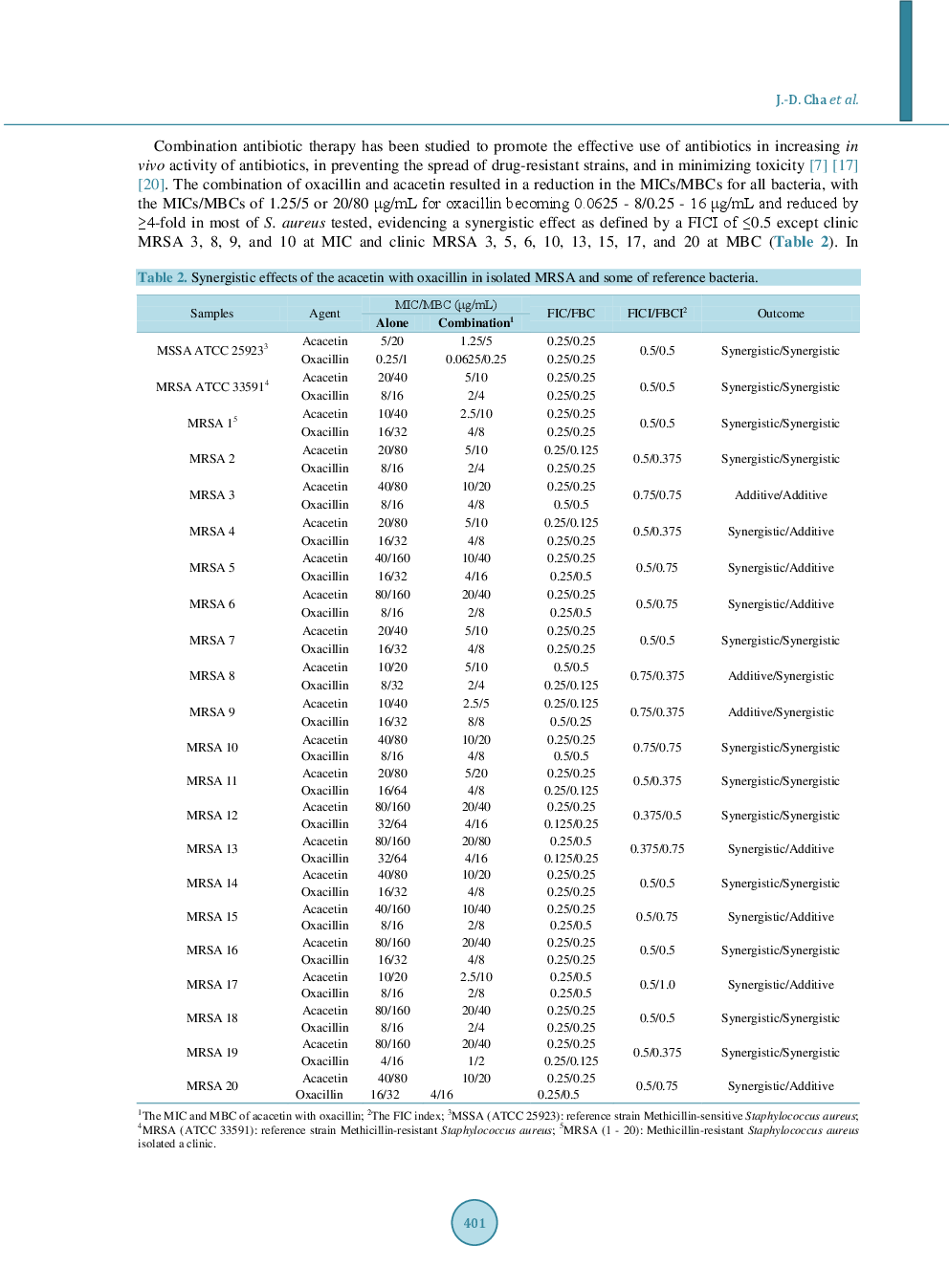 Combination Of Acacetin With Antibiotics Against Methicillin Resistant Staphylococcus Aureus Isolated From Clinical Specimens - Page 5