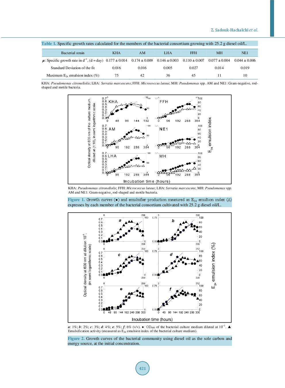 Growth Kinetics Study Of A Bacterial Consortium Producing Biosurfactants, Constructed With Six Strains Isolated From An Oily Sludge - Page 5