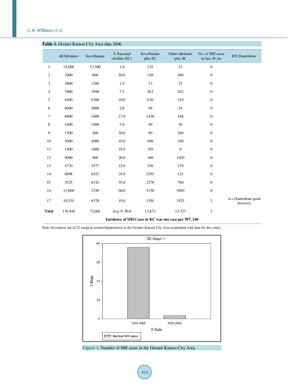 A Review Of The Factors Affecting The Incidence Of Malignant Hyperthermia In The Greater Kansas City Area - Page 4