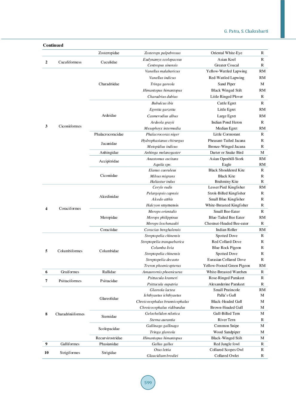 Avian Diversity In And Around Digha, District—East Midnapore (West Bengal, India) - Page 5