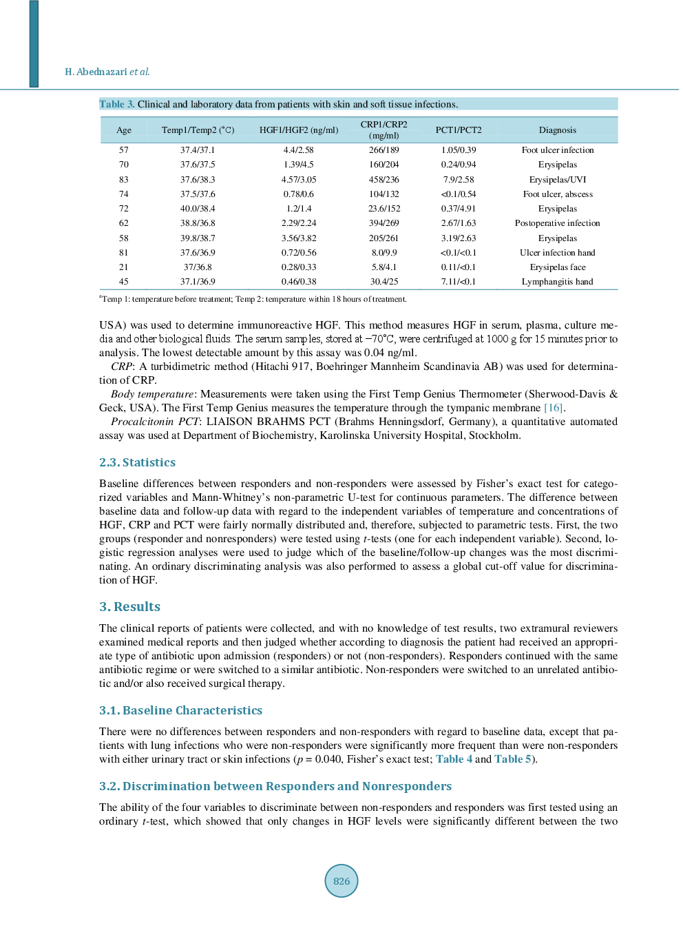 Hepatocyte Growth Factor Is A Reliable Marker For Efficient Anti-Bacterial Therapy Within The First Day Of Treatment - Page 5