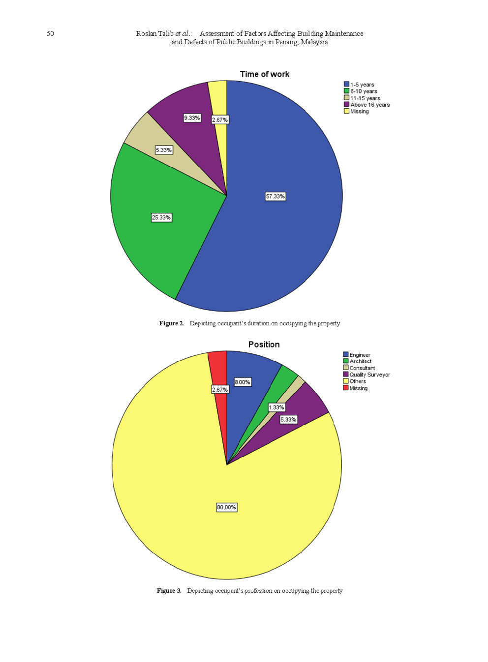 Assessment Of Factors Affecting Building Maintenance And Defects Of Public Buildings In Penang, Malaysia - Page 4
