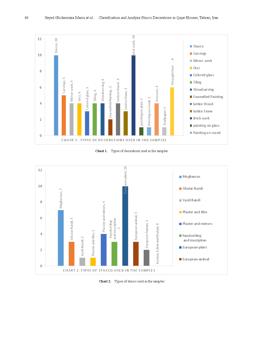 Classification And Analyze Stucco Decorations In Qajar Houses, Tehran, Iran - Page 5