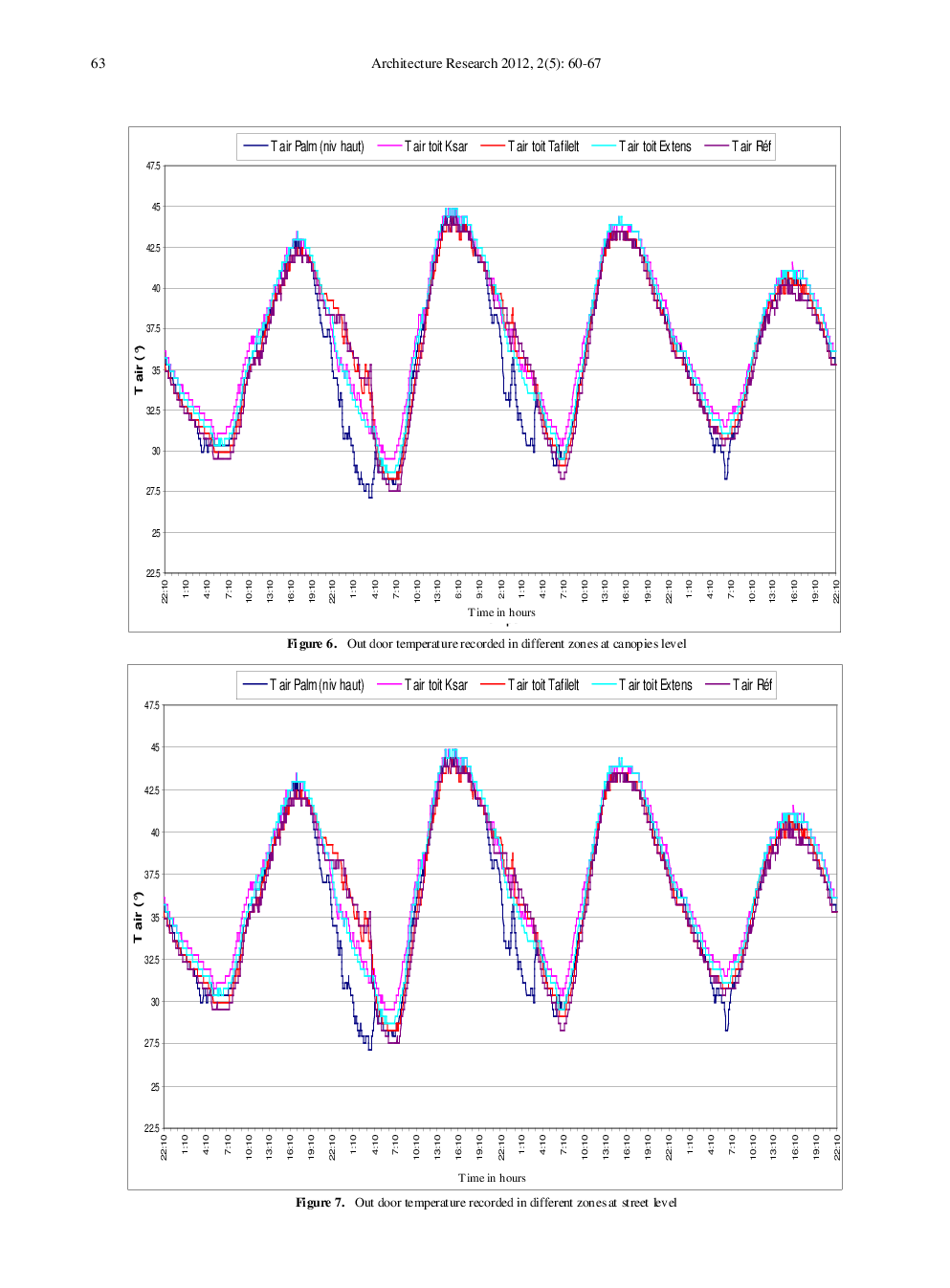 The Effects Of Green Spaces (Palme Trees) On The Microclimate In Arid Zones, Case Study Ghardaia , Algeria - Page 5