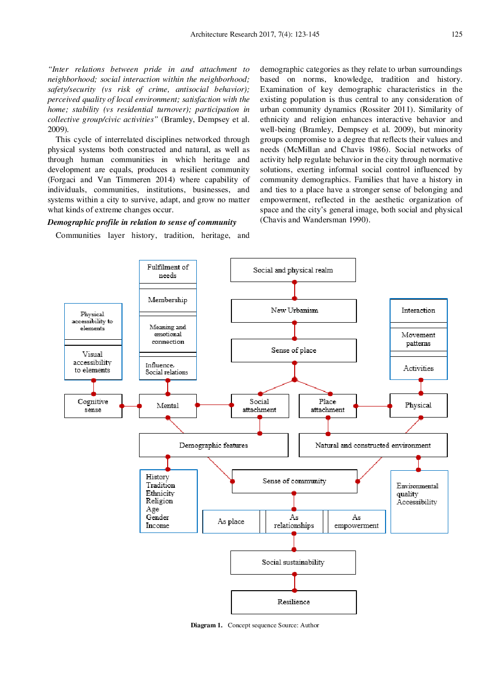 Urban Form And Sense Of Community Exploring Catalysts For Community Sustainability Within Al-Wakrah Neighborhood In Qatar - Page 4