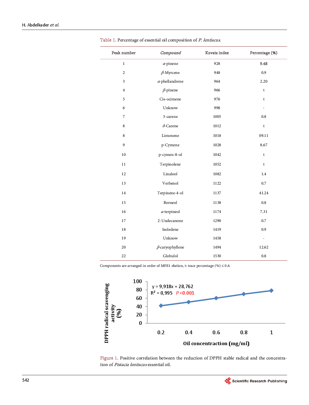 Chemical Composition And Antioxidant Potential Of Pistacia lentiscus L. Essential Oil From Oran (Algeria) - Page 5