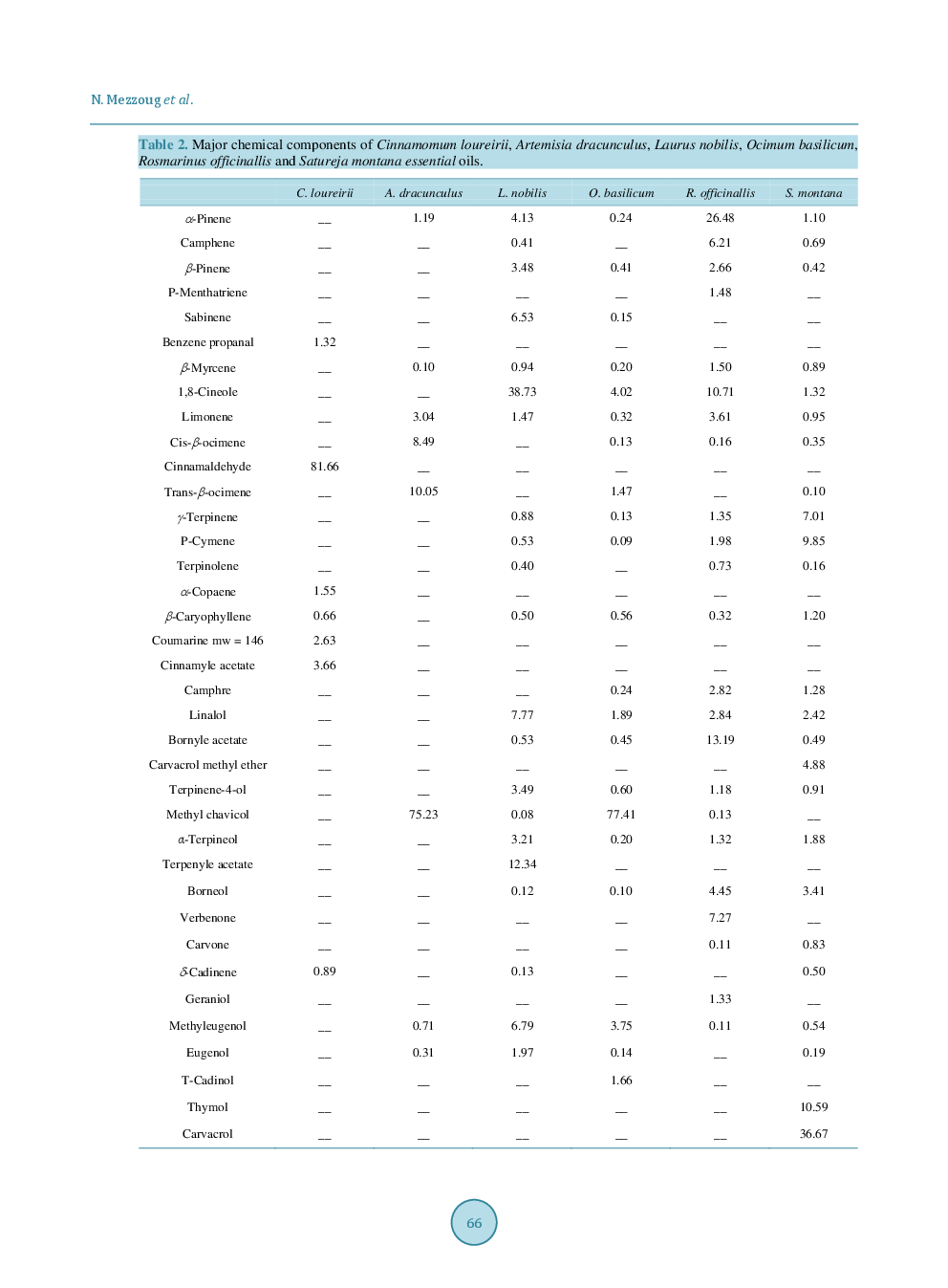 Genotoxicity Of Some Essential Oils Frequently Used in Aromatherapy - Page 5