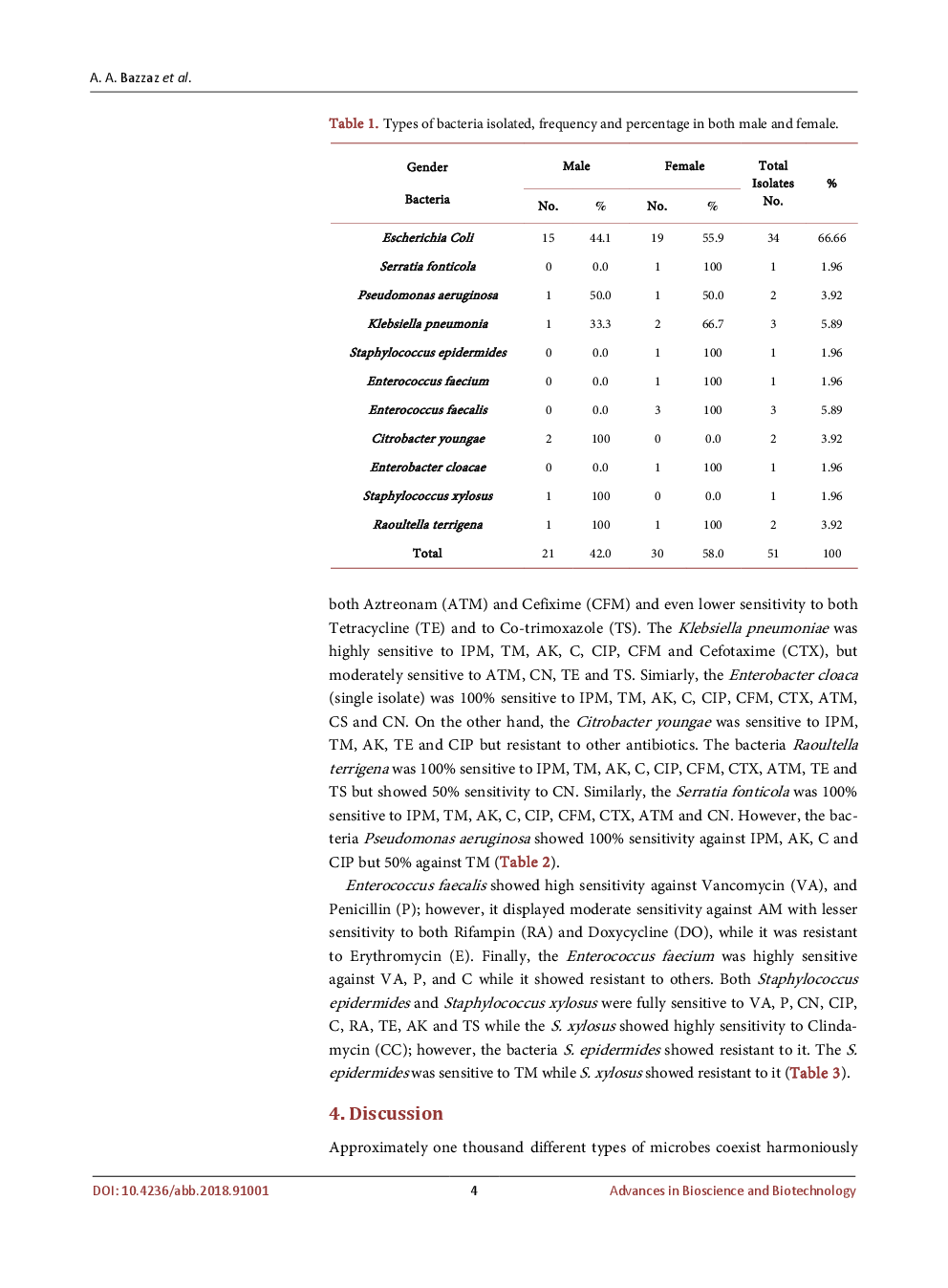 Impact Of Some Antibiotics On Bacteria Isolated From Appendices In Kirkuk Province, Iraq - Page 5
