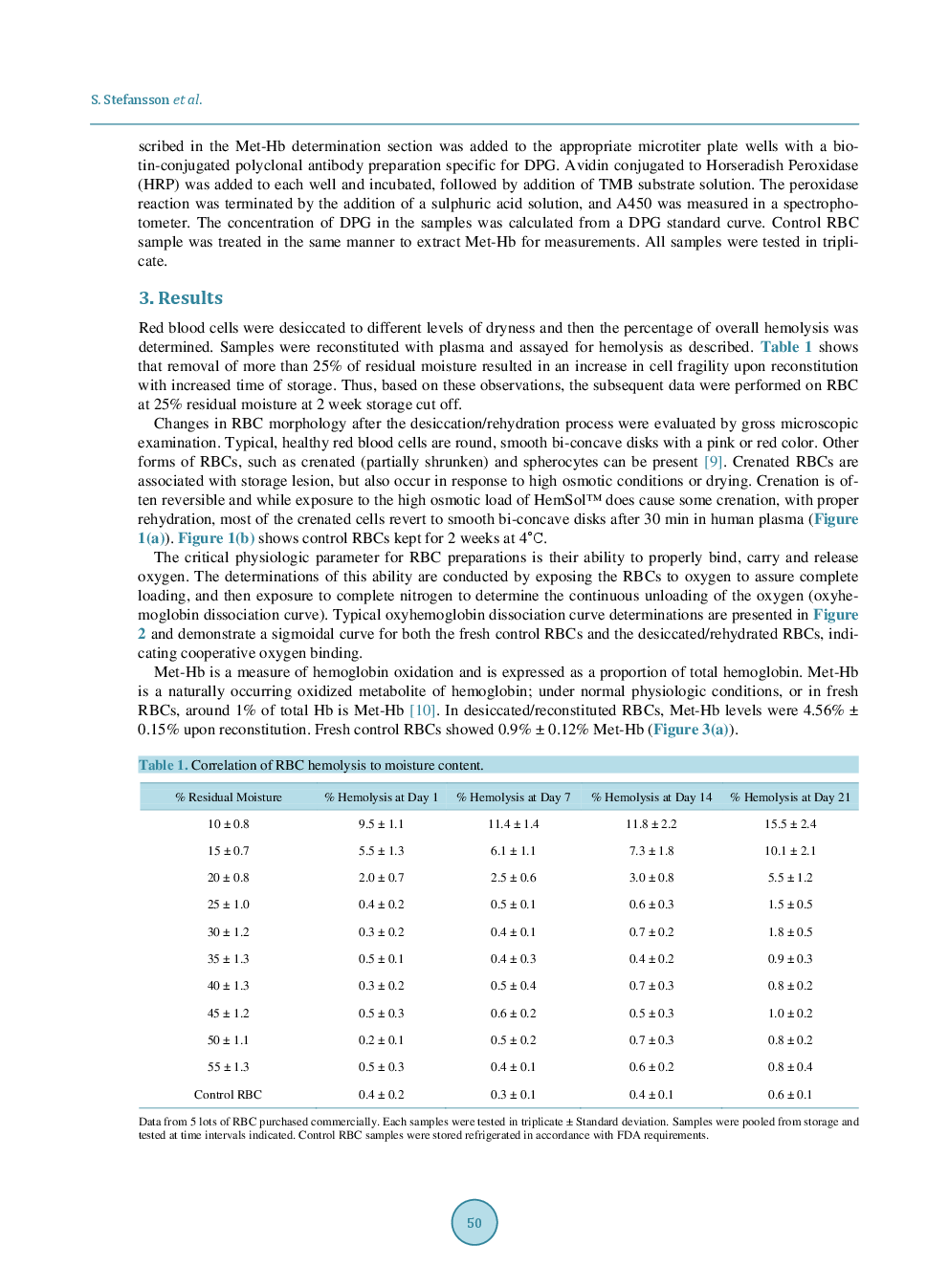 Improving Oxygen Binding Of Desiccated Human Red Blood Cells - Page 5
