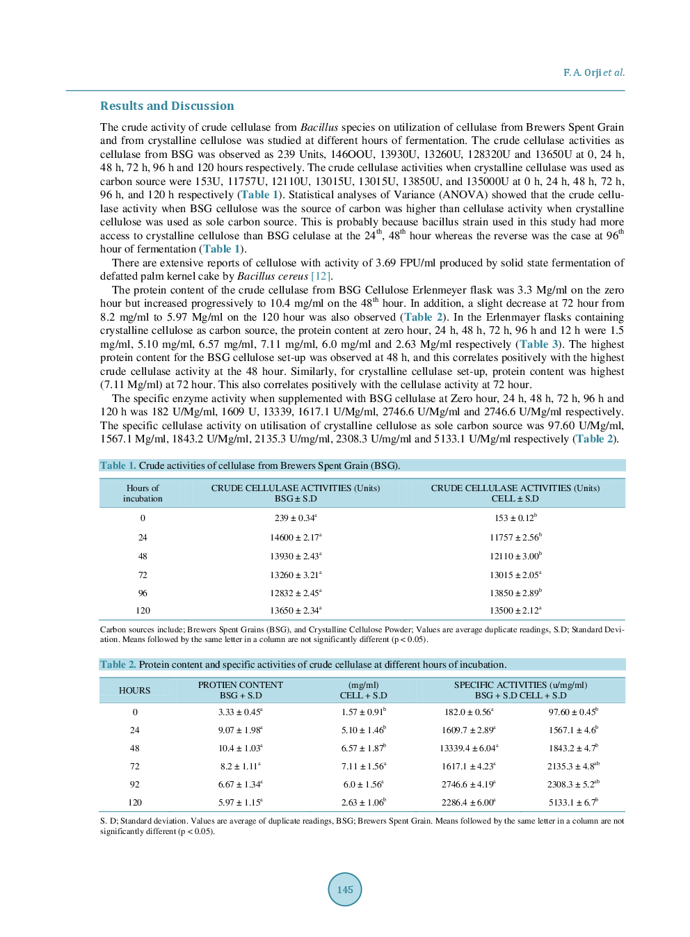 Properties Of Bacillus Species Cellulase Produced Using Cellulose From Brewers Spent Grain (BSG) As Substrate - Page 5