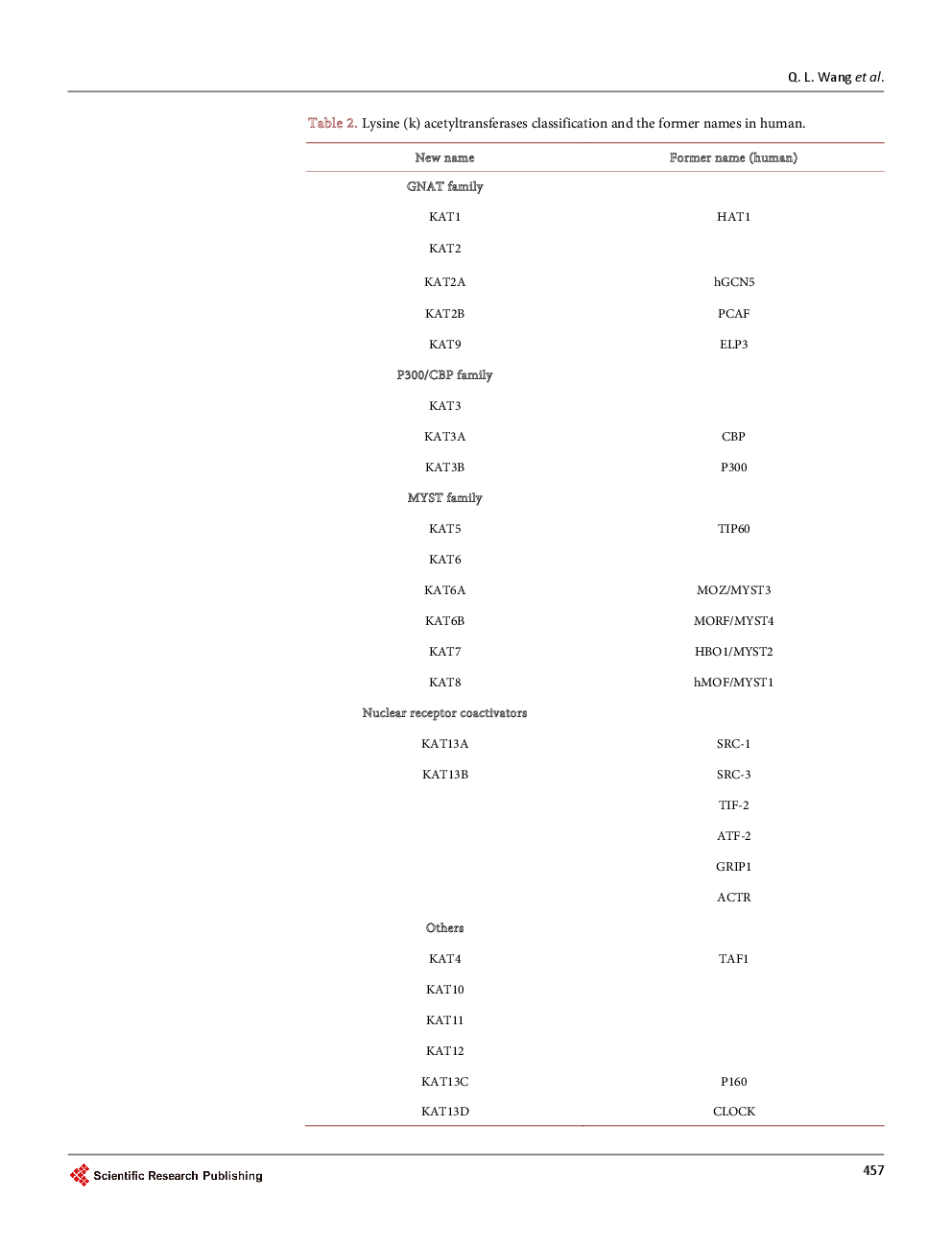 Protein Lysine Acetylated/Deacetylated Enzymes And The Metabolism-Related Diseases - Page 5