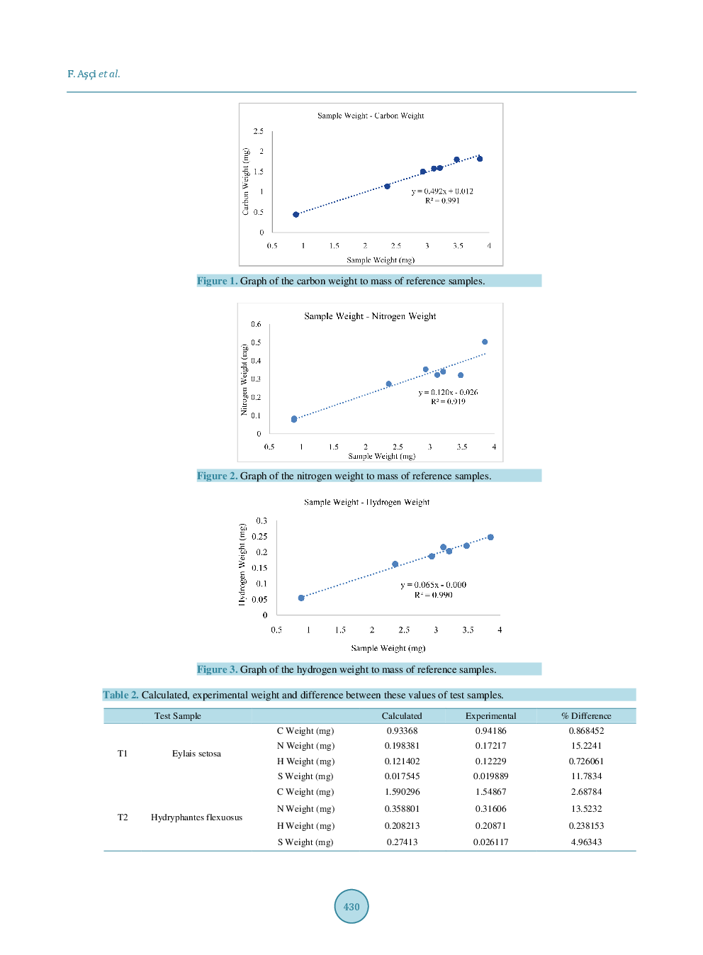 Assessment Of The Phylogenetic Affiliation Levels Of Water Mite (Acari, Hydrachnidia) Species With The Elemental Analysis Method - Page 5