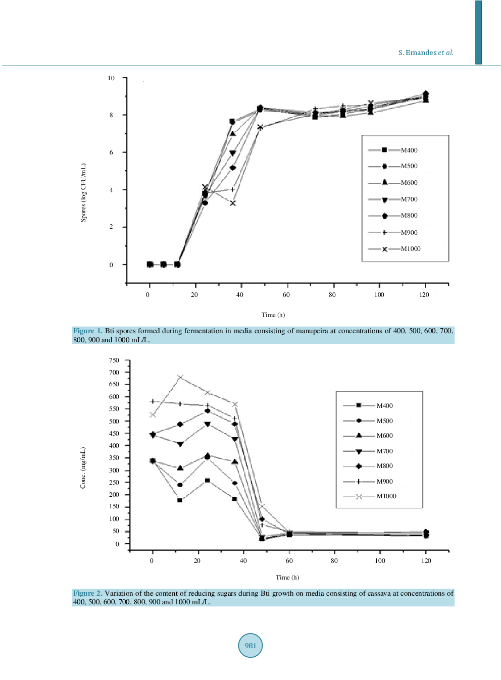 Comparative Studies Of Bacillus Thuringiensis Var. Israelensis Metabolism In Different Concentrations Of Cassava Flour Processing Waste Based Media - Page 5