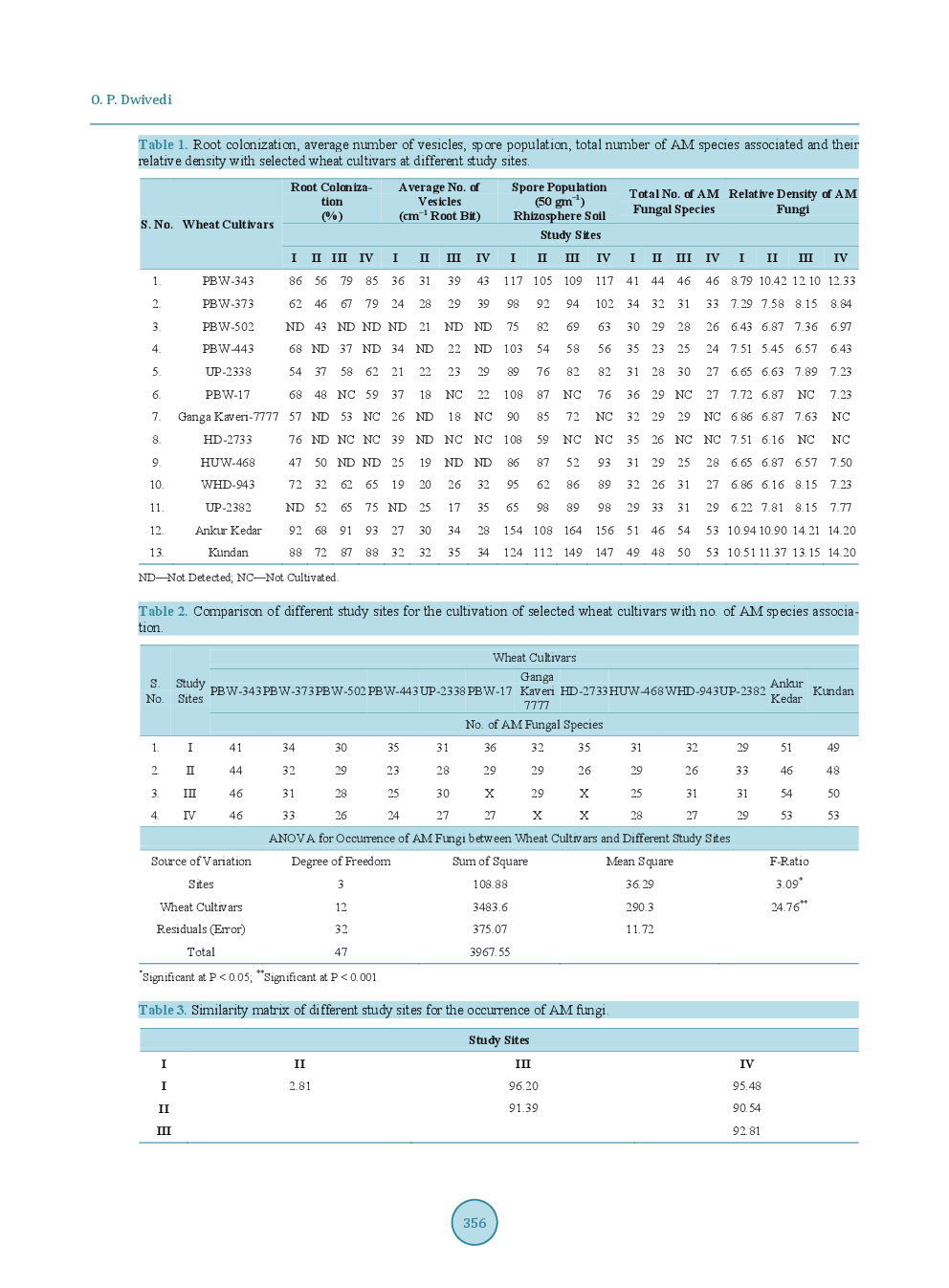 Distribution And Association Of Arbuscular Mycorrhizal Fungi in Different Cultivars Of Wheat From Lalganj Pratapgarh District Of Utter Pradesh, India - Page 5