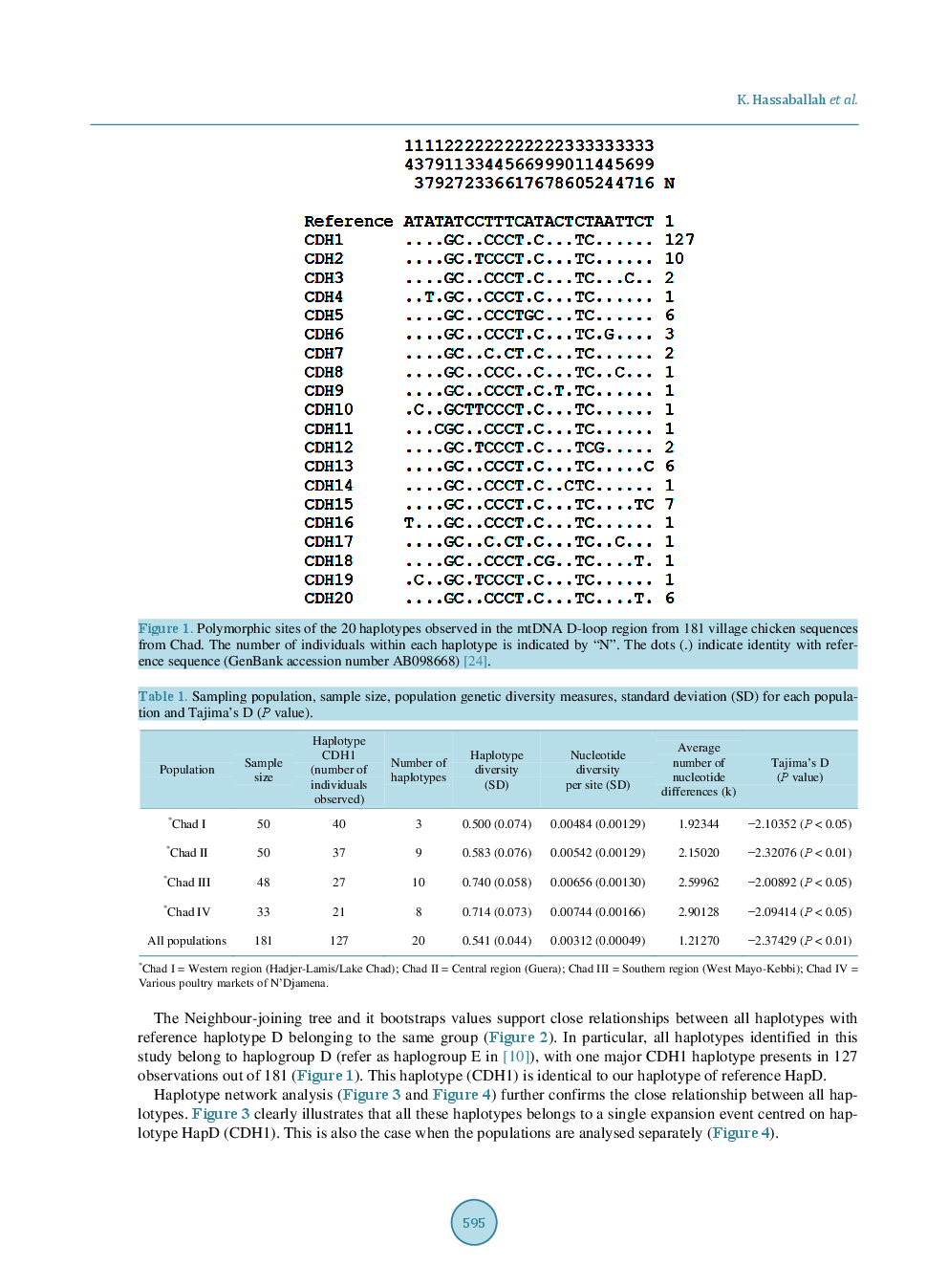 Diversity And Origin Of Indigenous Village Chickens (Gallus Gallus) From Chad, Central Africa - Page 5