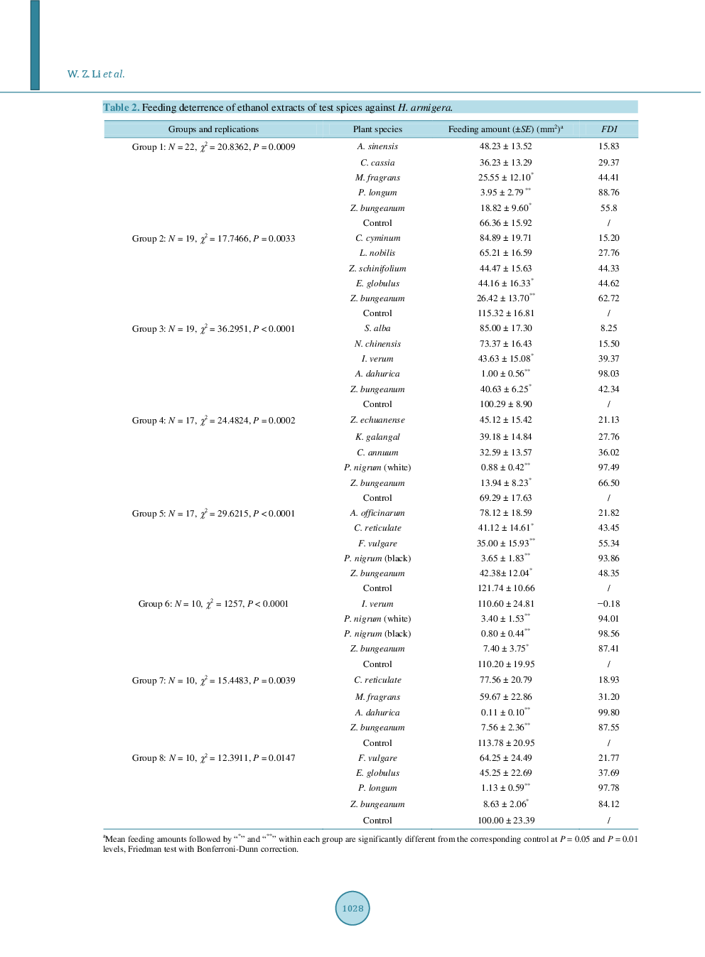 Feeding Deterrence Of Common Spices Against Helicoverpa Armigera Larvae - Page 5