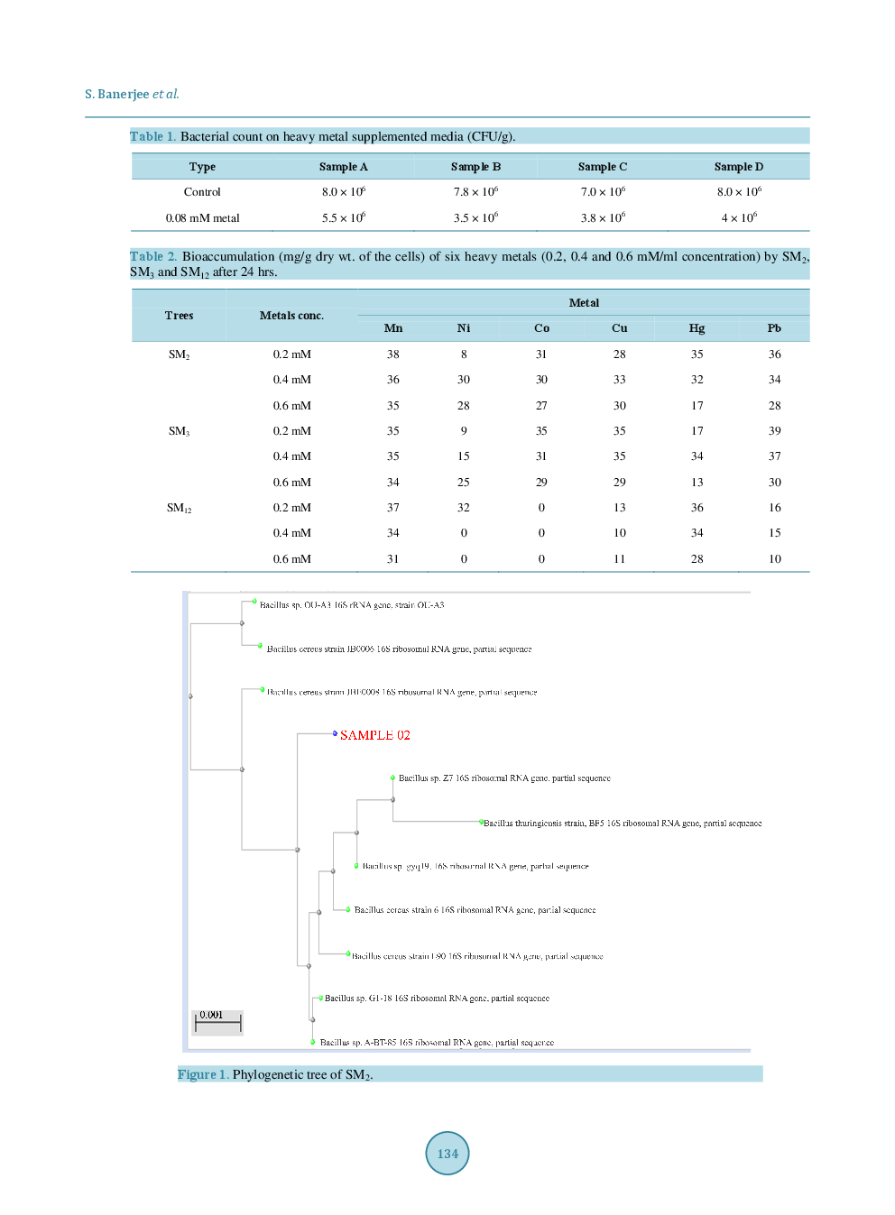 Microbial Observation In Bioaccumulation Of Heavy Metals From The Ash Dyke Of Thermal Power Plants Of Chhattisgarh, India - Page 5