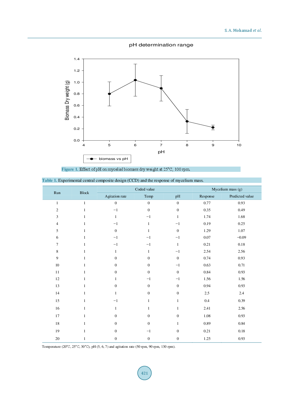Optimization Of Mycelial Biomass Production in Submerged Culture Fermentation Of Pleurotus Flabellatus Using Response Surface Methodology - Page 4