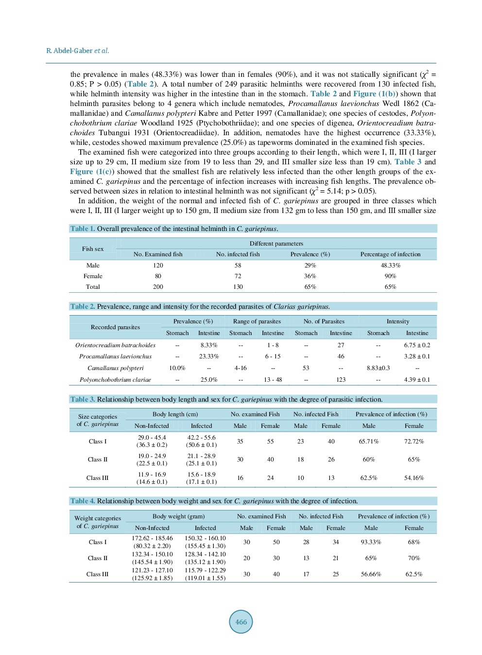 Prevalence And Intensity Of Helminth Parasites Of African Catfish Clarias Gariepinus In Lake Manzala, Egypt - Page 4
