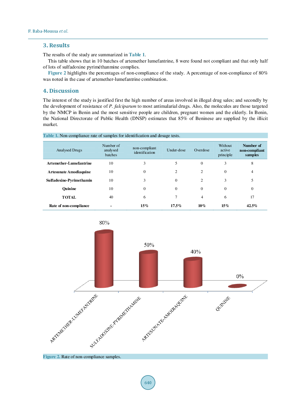 Quality Control Of Selected Antimalarials Sold In The Illicit Market: An Investigation Conducted In Porto-Novo City (Republic Of Benin) - Page 5