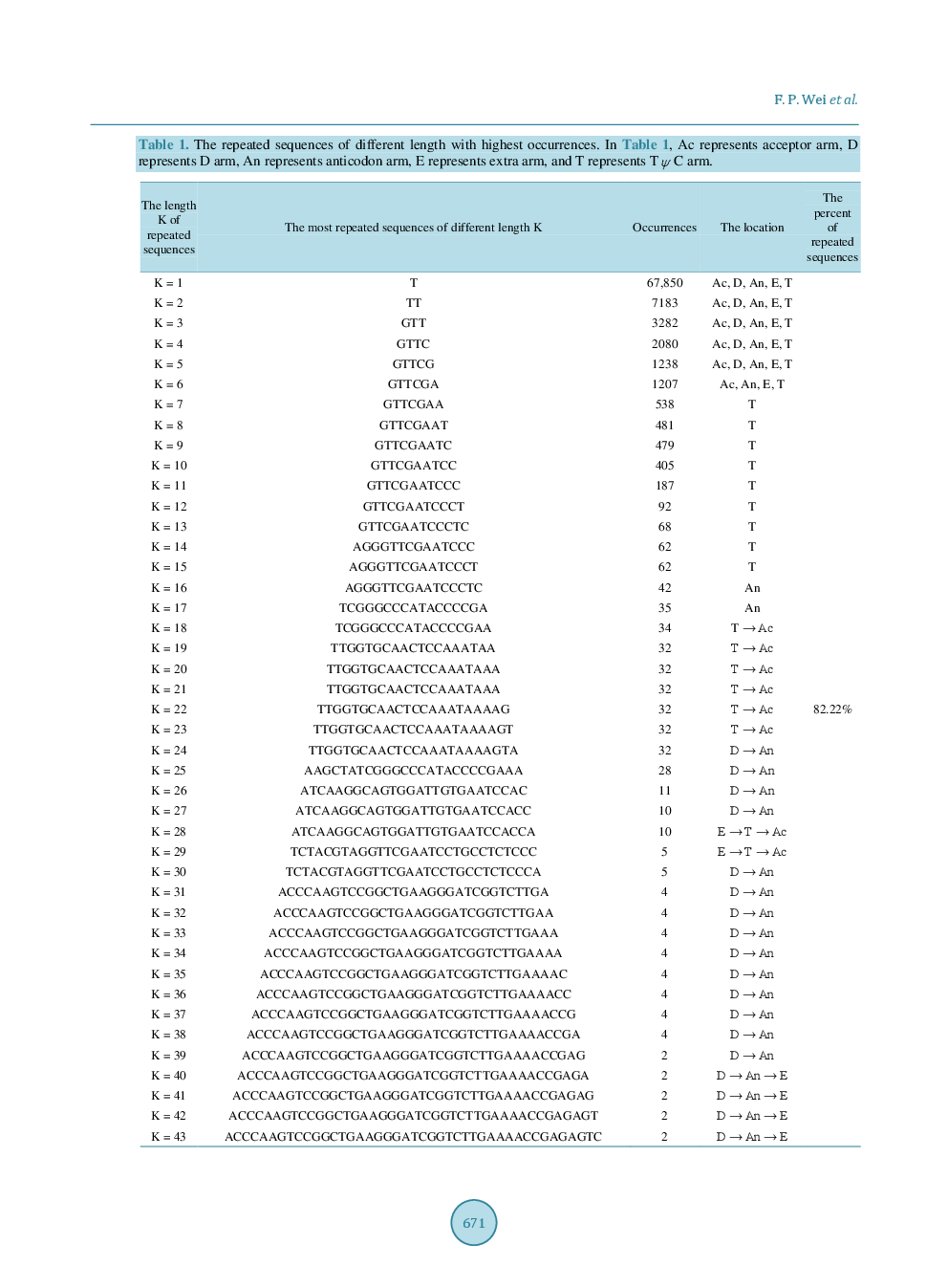 Research On The Repeated Sequences Among tRNA Sequences - Page 4