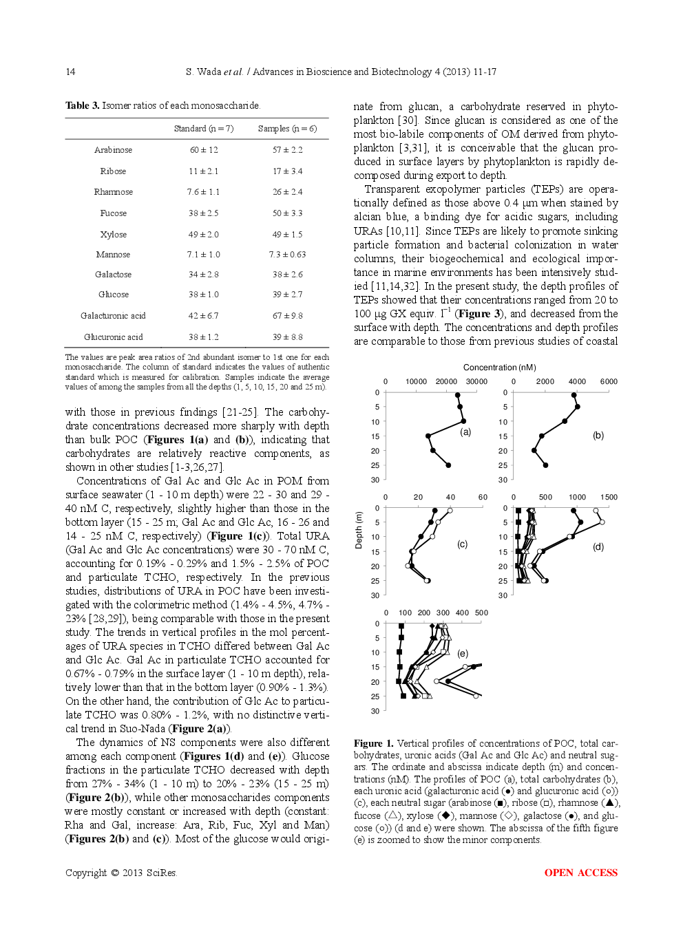 Carbohydrate Analysis By Methanolysis Method And Application To Compositional Analysis Of Transparent Exopolymer Particles - Page 5
