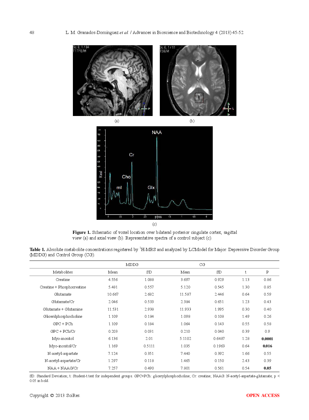 Increased Myo-Inositol In The Posterior Cingulate Cortex In First-Episode Major Depressive Patients - Page 5