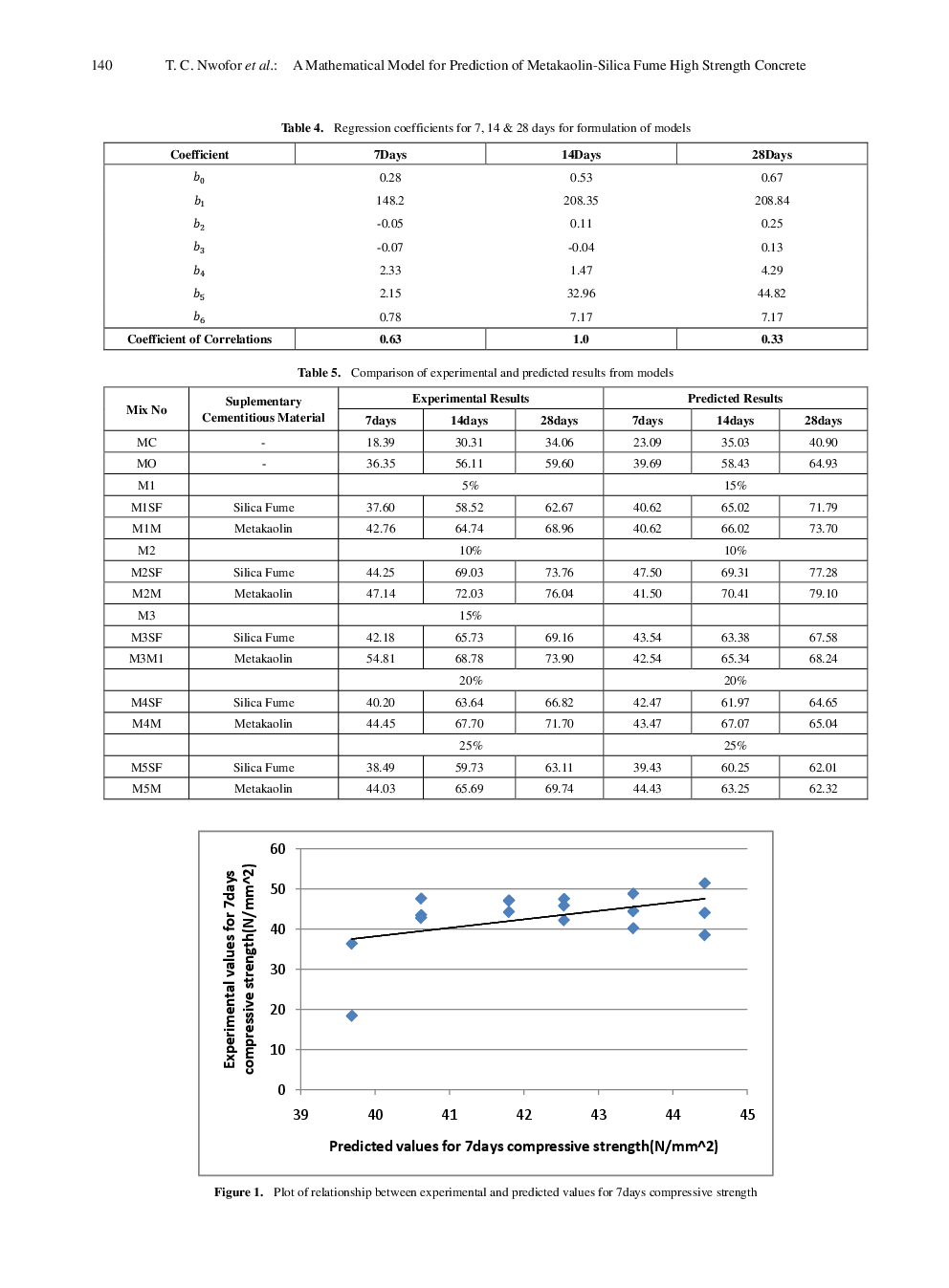 A Mathematical Model For Prediction Of Metakaolin-Silica Fume High Strength Concrete - Page 5