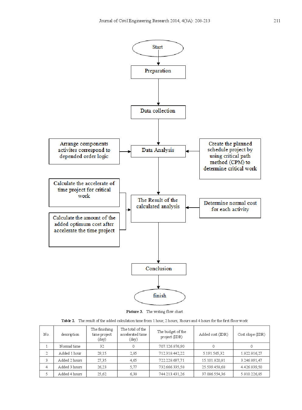 Acceleration Time Analysis Of Project Work On Optimum Structure With Additional Cost - Page 5