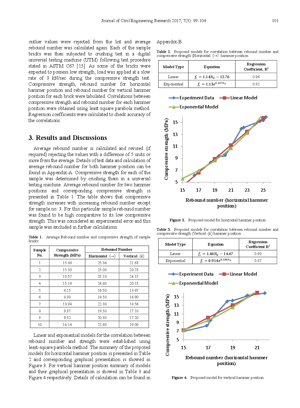 Application Of Rebound Hammer Method For Estimating Compressive Strength Of Bricks - Page 4