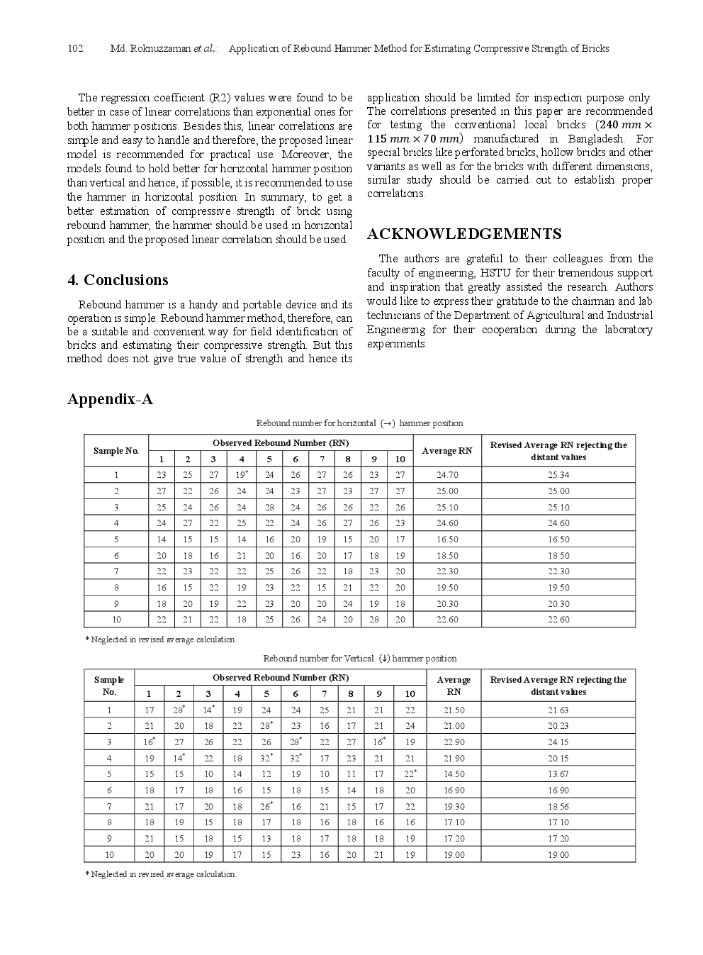 Application Of Rebound Hammer Method For Estimating Compressive Strength Of Bricks - Page 5