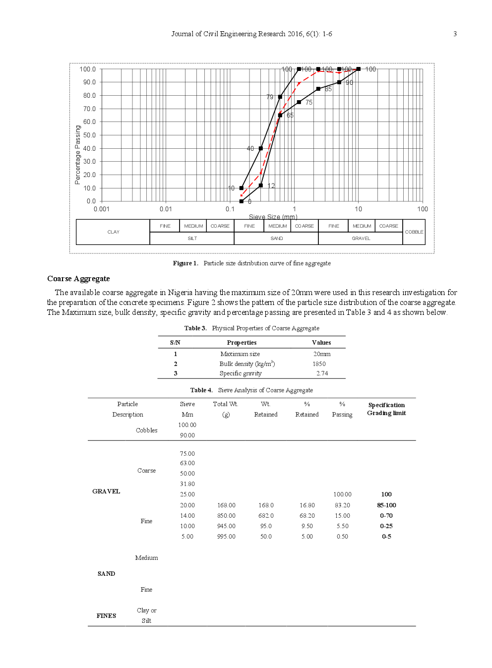 Assessment Of Concrete Produced With Foundry Waste As Partial Replacement For River Sand - Page 4