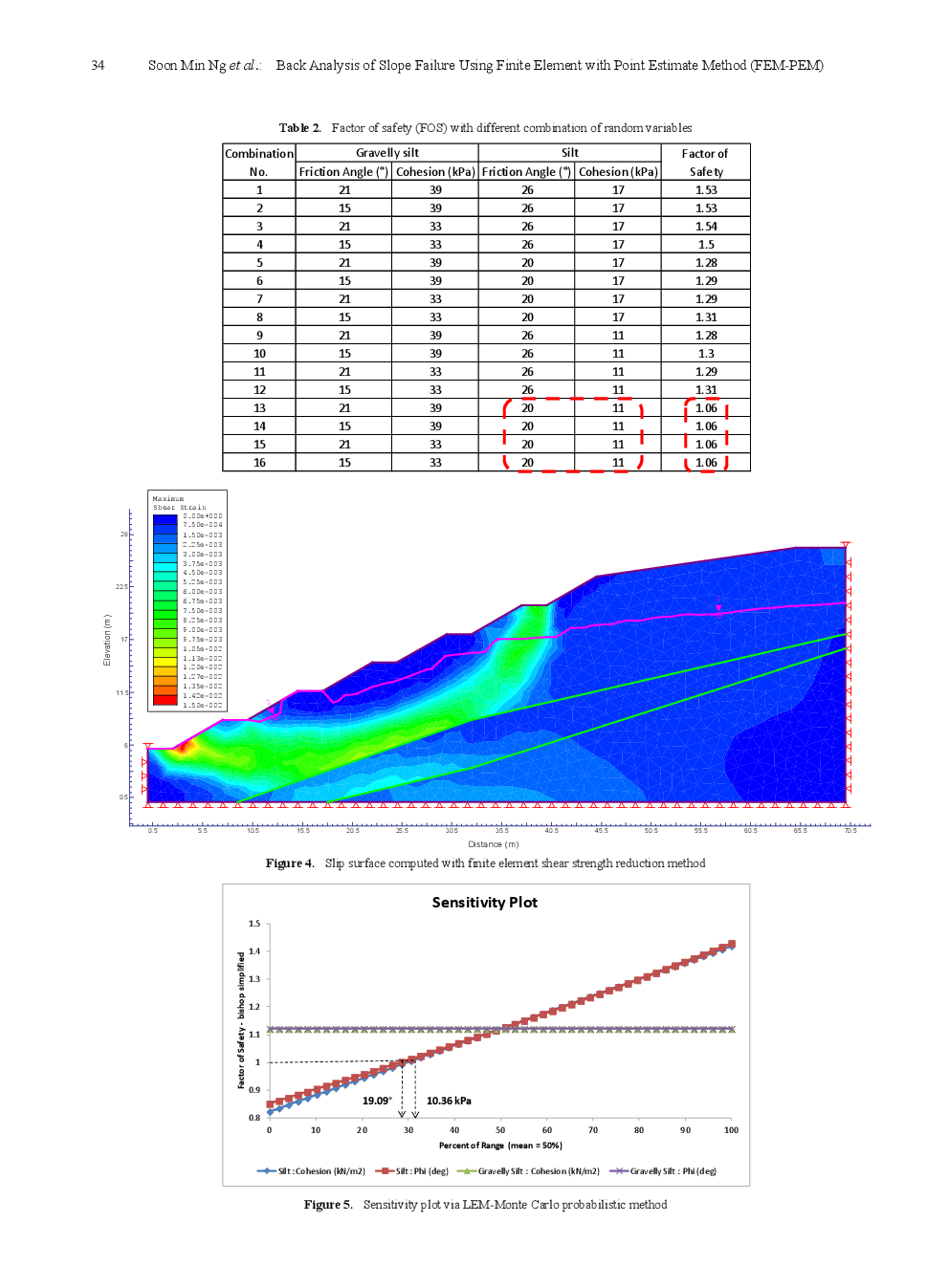 Back Analysis Of Slope Failure Using Finite Element With Point Estimate Method (FEM-PEM) - Page 5