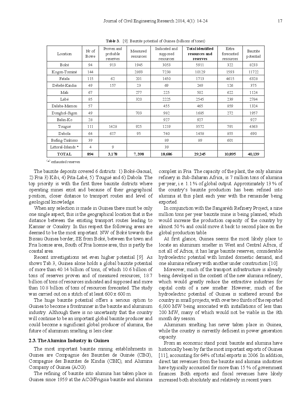 Bauxite Industry In Guinea And Value Opportunities Of The Resulting Red Mud As Residue For Chemical And Civil Engineering Purposes - Page 5
