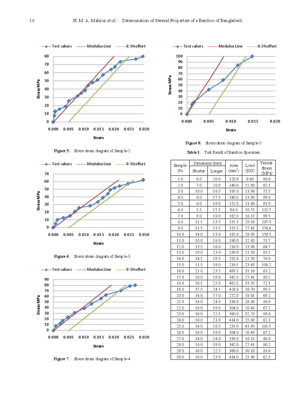 Determination Of Several Properties Of A Bamboo Of Bangladesh - Page 4