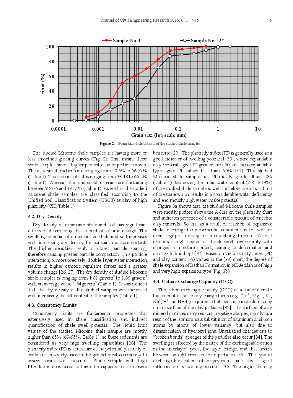 Geotechnical Evaluation Of Miocene Expansive Shale, Jeddah, Saudi Arabia - Page 4