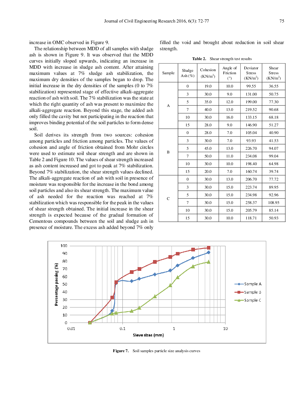 Influence Of Sludge Ash On Soil Shear Strength - Page 5