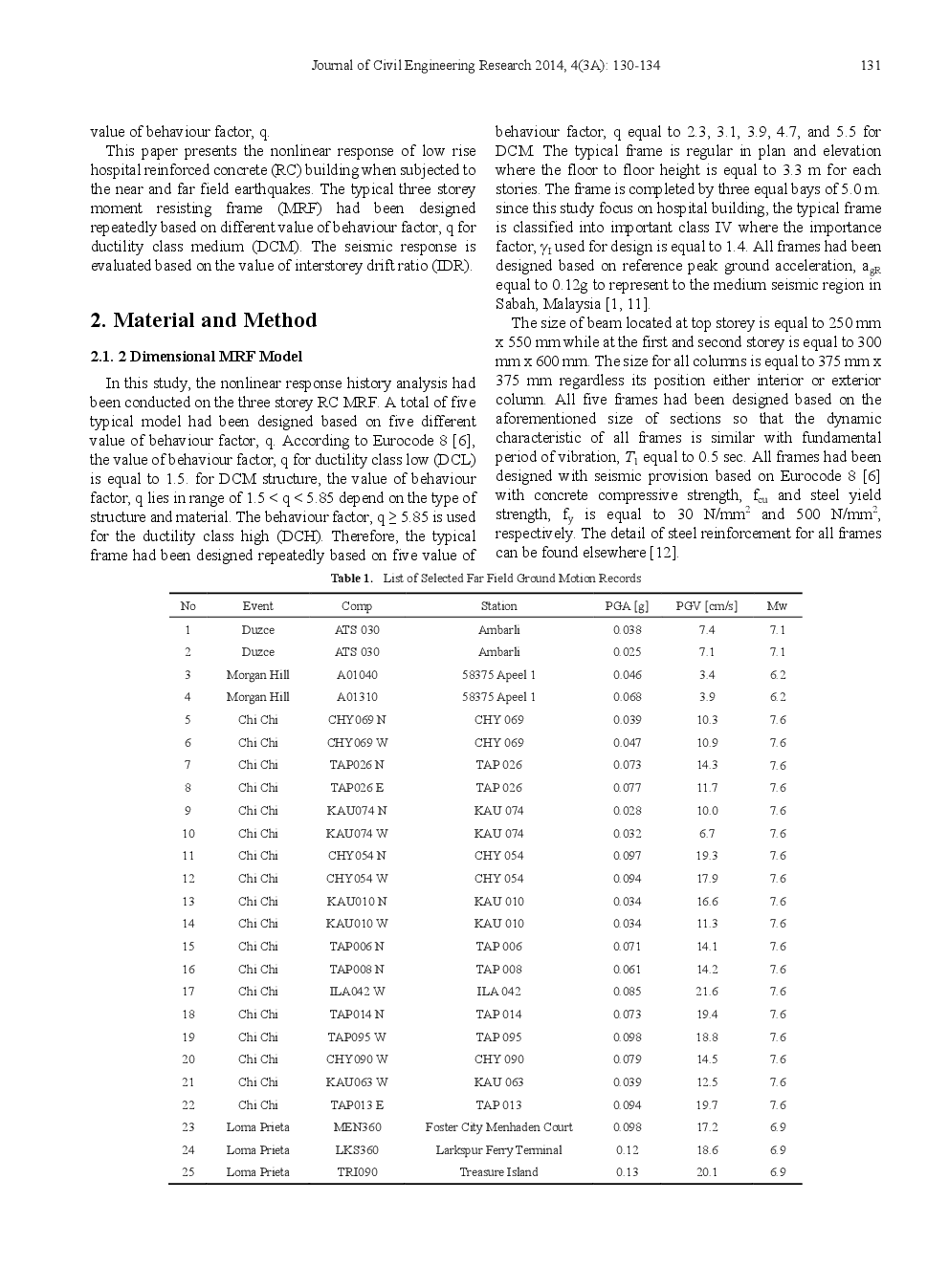 Nonlinear Response Of Low Rise Hospital RC Building In Malaysia Due To Far And Near Field Earthquake - Page 3
