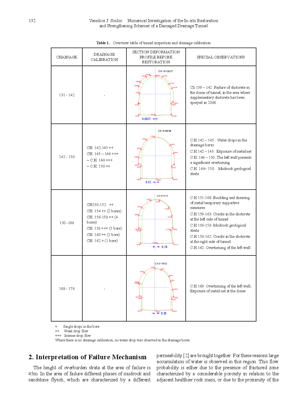 Numerical Investigation Of The In-Situ Restoration And Strengthening Schemes Of A Damaged Drainage Tunnel - Page 5