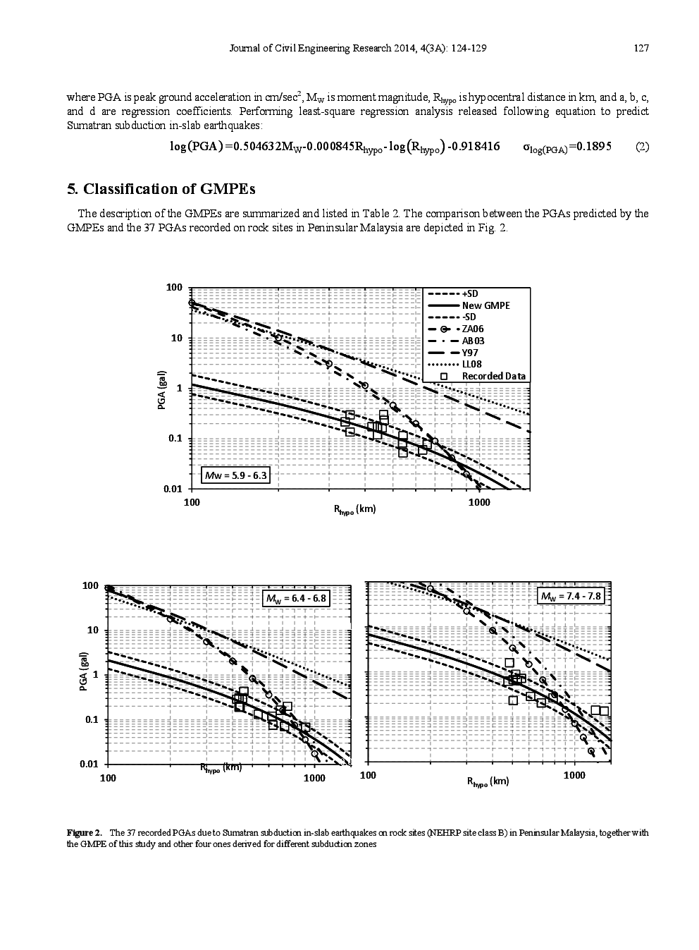 On The Selection Of Ground-Motion Prediction Equations Compatible With Peninsular Malaysia Region For Sumatran Subduction In-Slab Earthquakes - Page 5