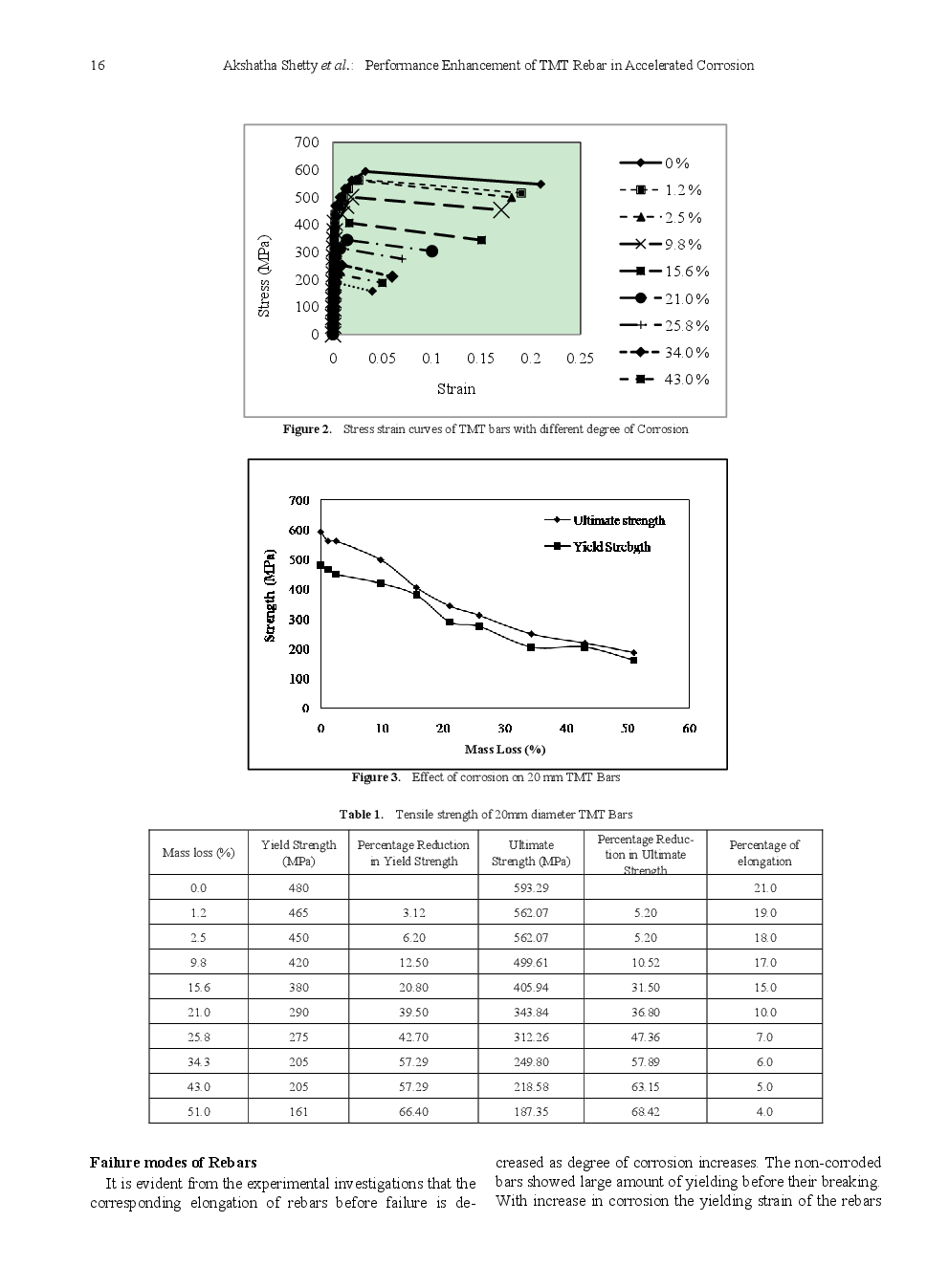 Performance Enhancement Of TMT Rebar In Accelerated Corrosion - Page 4