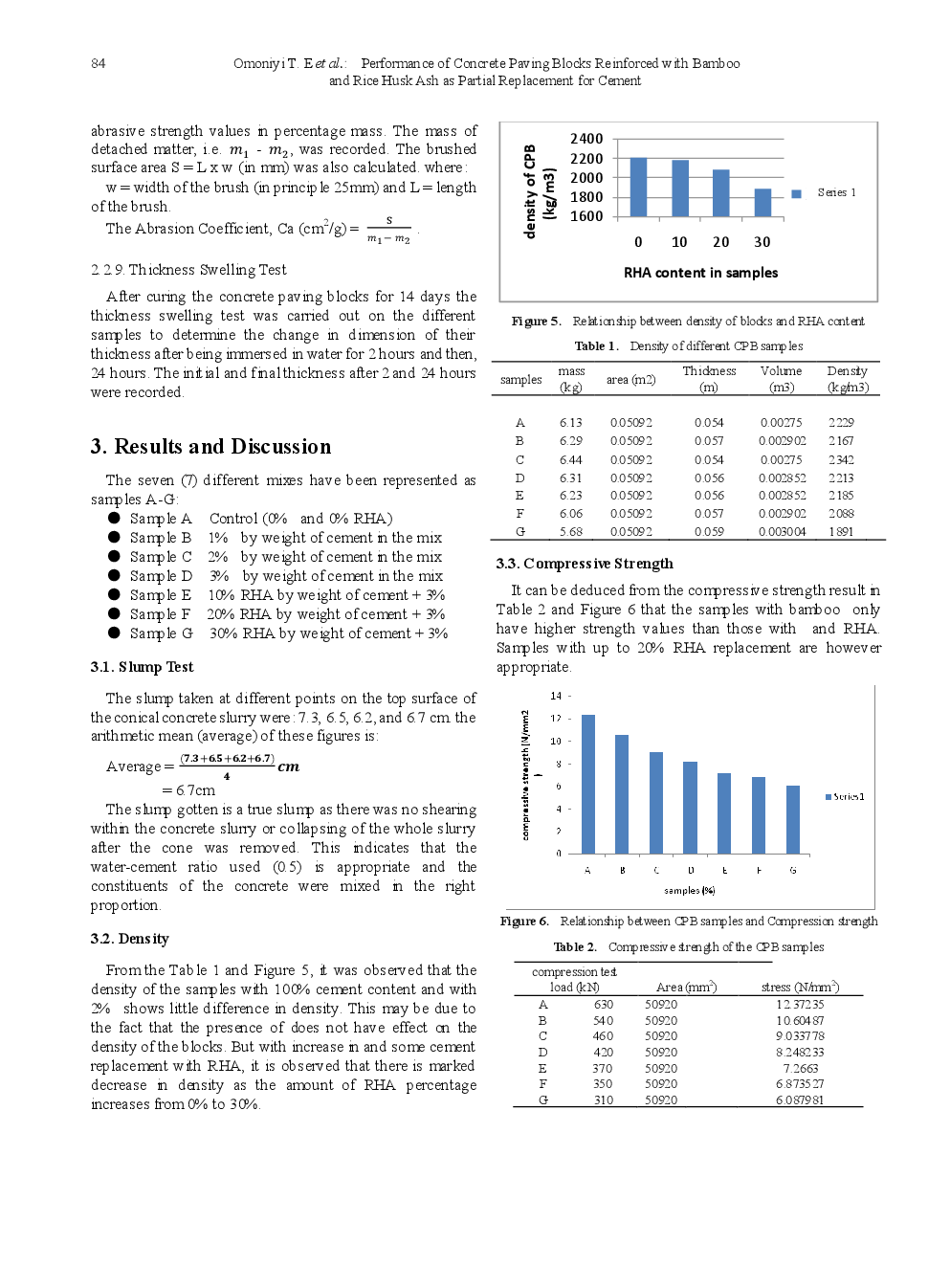 Performance Of Concrete Paving Blocks Reinforced With Bamboo And Rice Husk Ash As Partial Replacement For Cement - Page 5