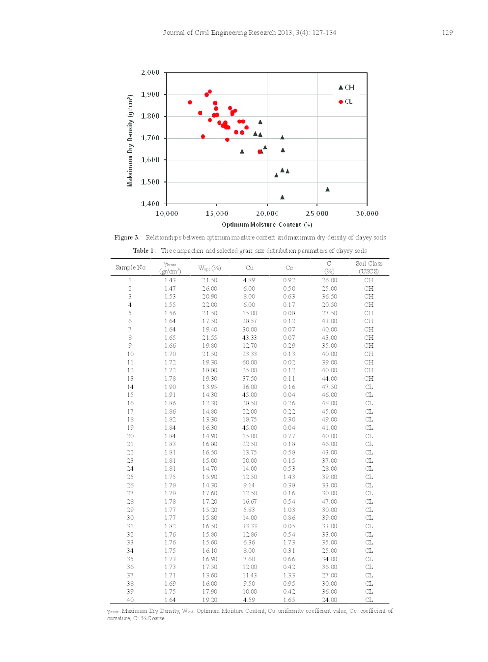 Relationship Between Grain Size Distribution And Compaction Parameters Of Clayey Soils - Page 4