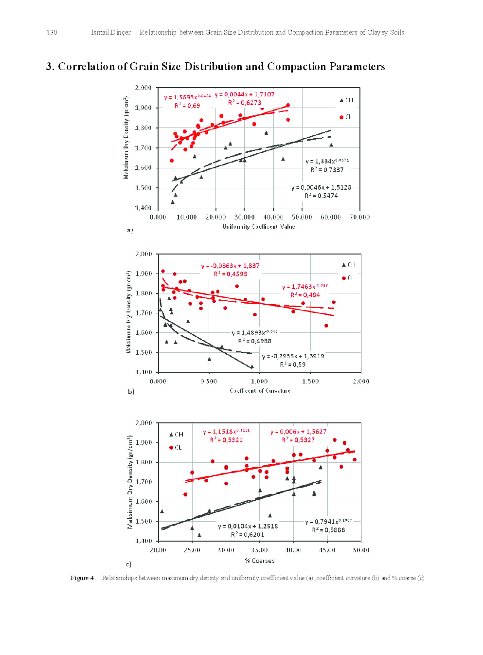 Relationship Between Grain Size Distribution And Compaction Parameters Of Clayey Soils - Page 5