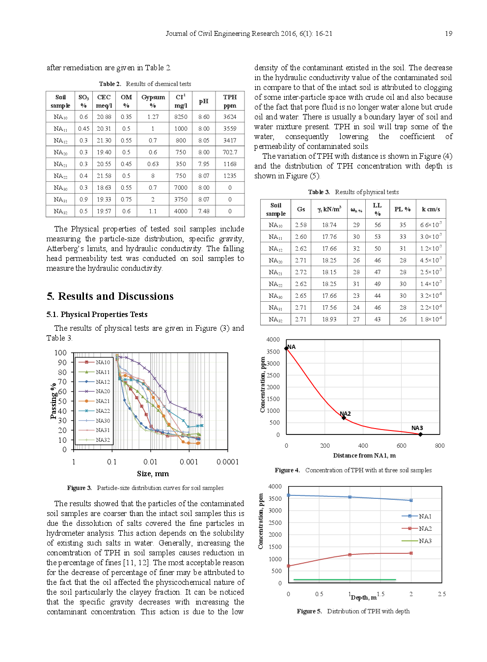 Risk Assessment Of AL-Nassyriah Oil Refinery Soil - Page 5