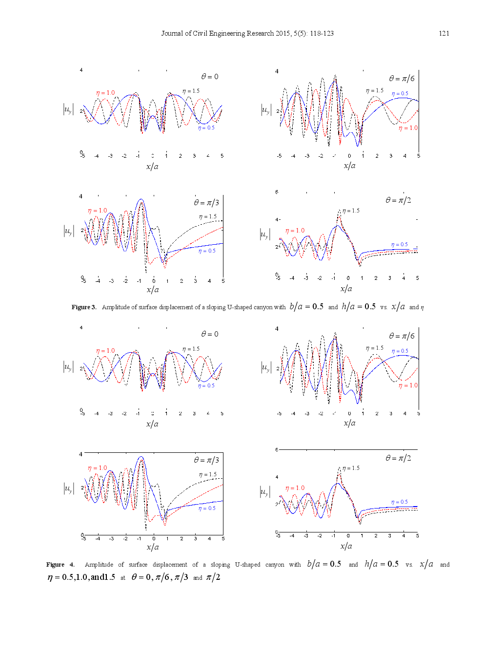 Scattering Of Anti-Plane Waves By A Sloping U-Shaped Canyon - Page 5