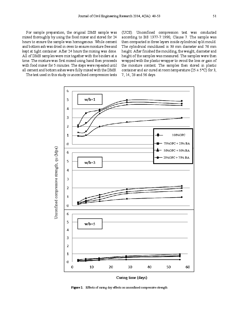 Solidification Potential Of Fine-Grained Dredged Marine Soils Water-Binder Ratio Effects - Page 5