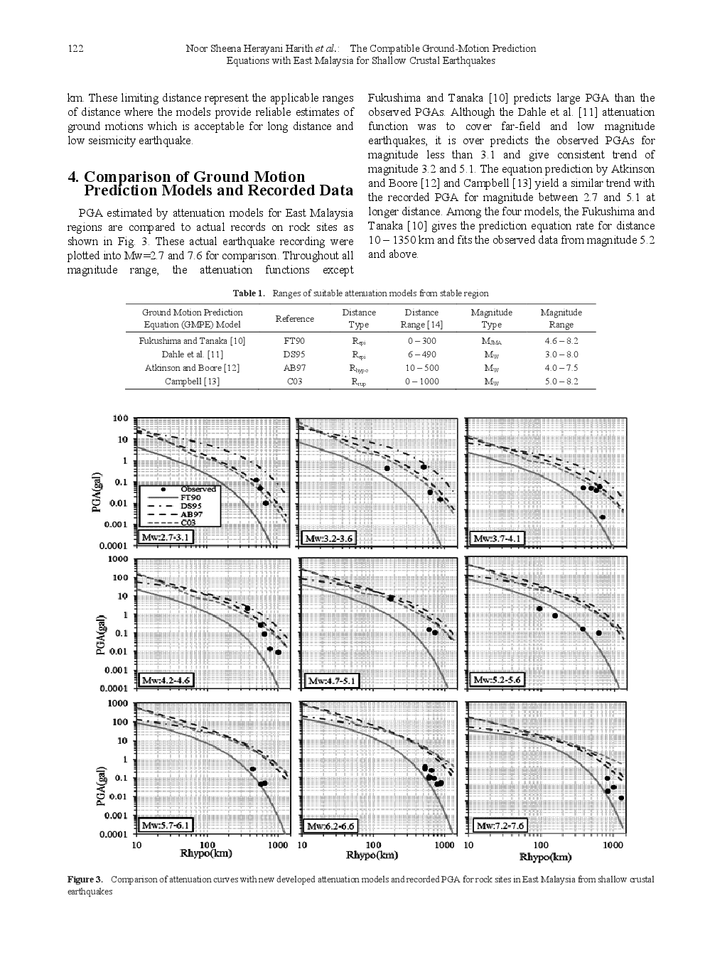 The Compatible Ground-Motion Prediction Equations With East Malaysia For Shallow Crustal Earthquakes - Page 4