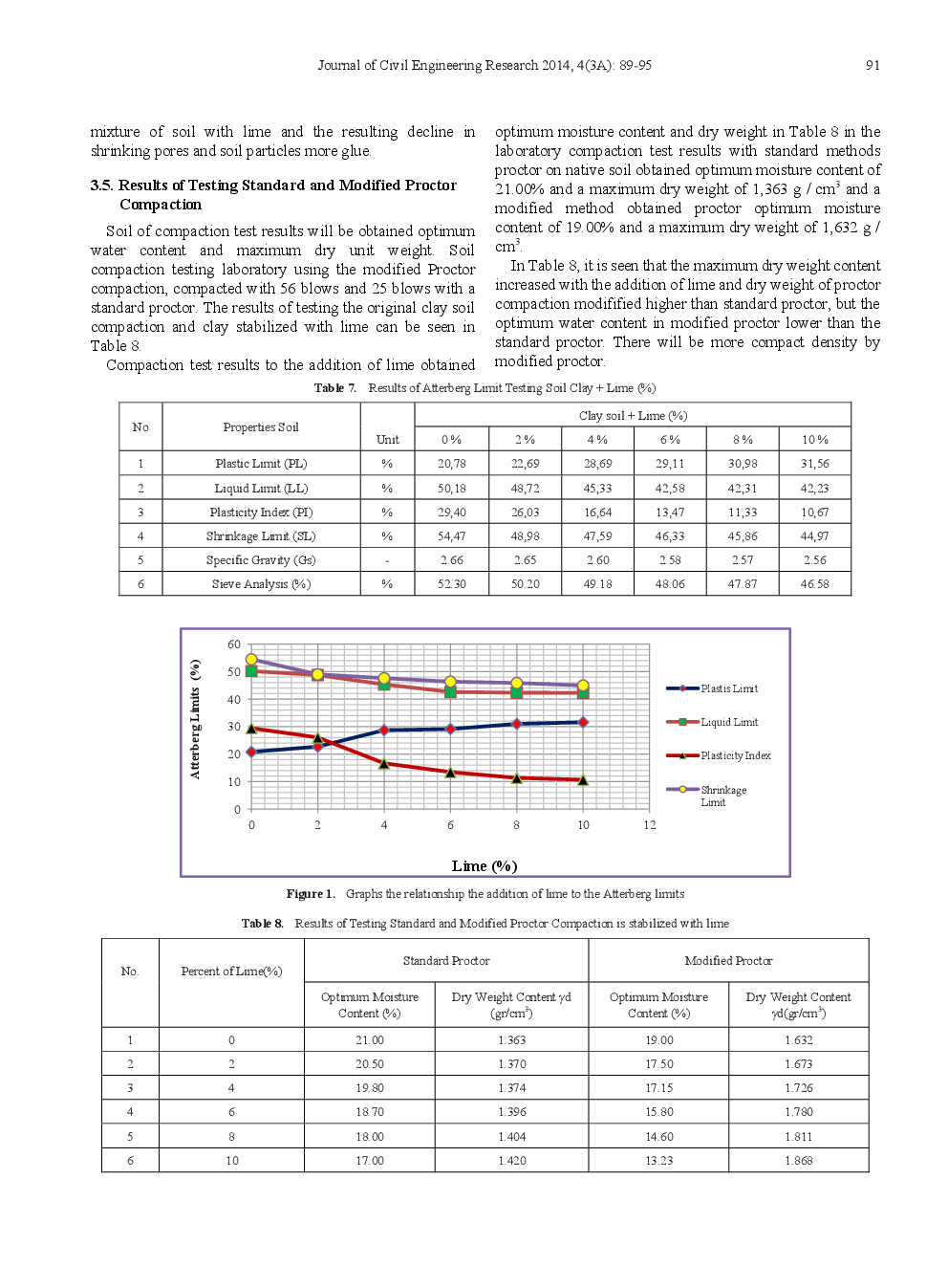The Effect Of Lime Content On The Bearing Capacity And Swelling Potential Of Expansive Soil - Page 4