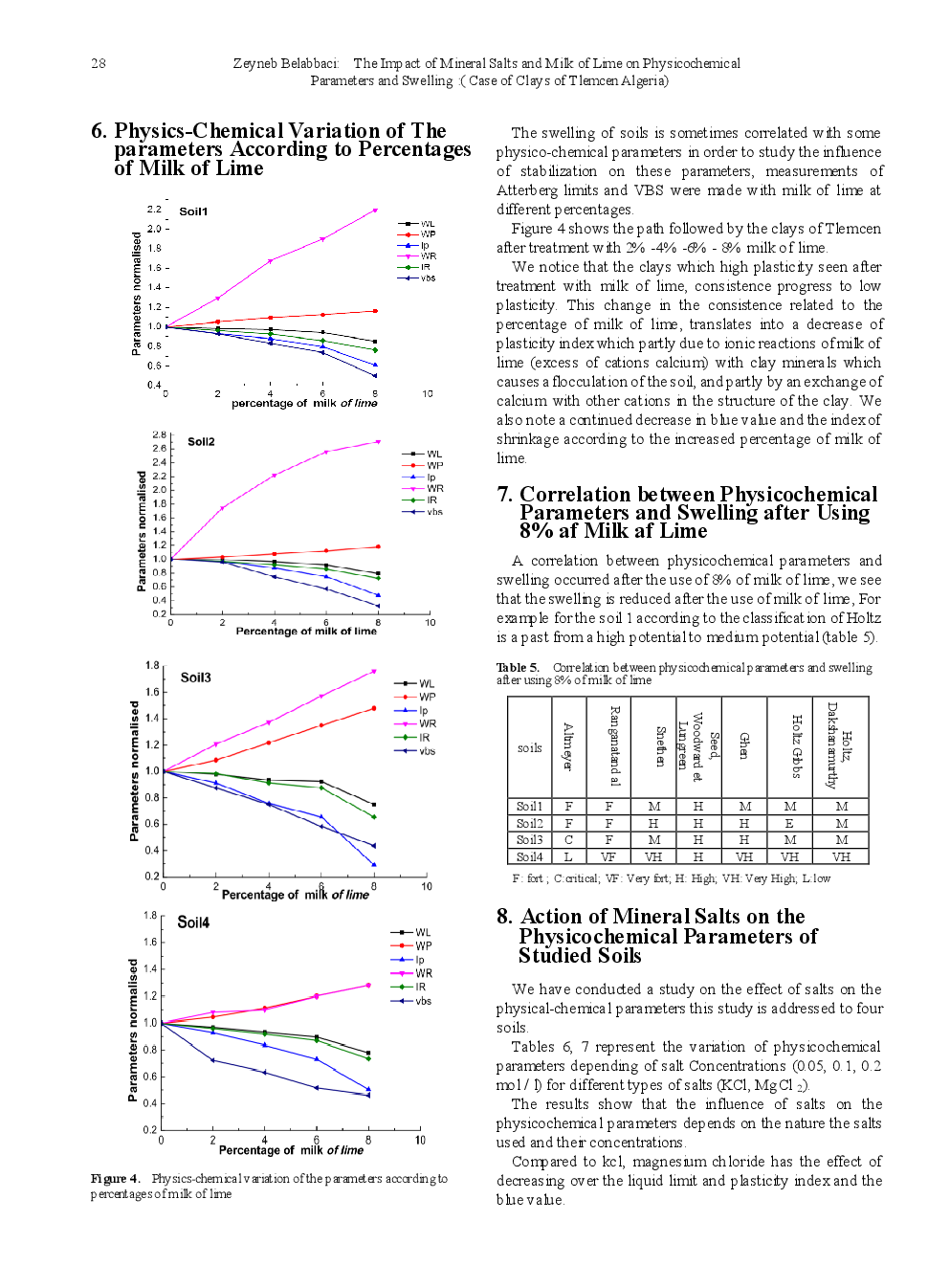 The Impact Of Mineral Salts And Milk Of Lime On Physicochemical Parameters And Swelling (Case Of Clays Of Tlemcen Algeria) - Page 5